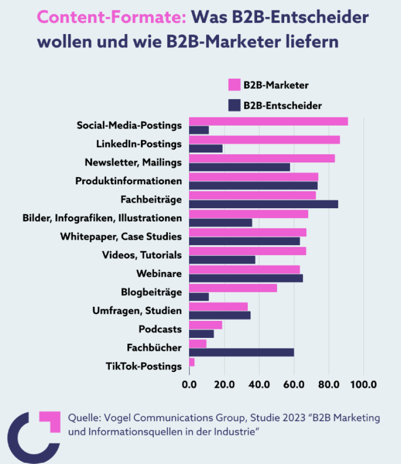 b2B Content Entscheider Marketer 2023 Grafik